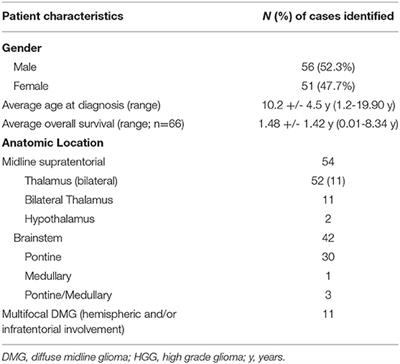 Ventricular Cerebrospinal Fluid Sampling in Pediatric Diffuse Midline Glioma Patients: Institutional Experience and Review of the Literature